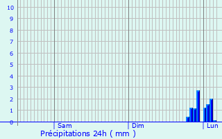 Graphique des précipitations prvues pour Monchy-Cayeux