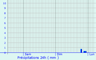 Graphique des précipitations prvues pour Gruyres