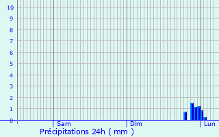 Graphique des précipitations prvues pour Hannescamps