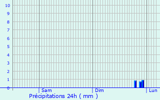 Graphique des précipitations prvues pour Neuville-ls-This