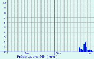 Graphique des précipitations prvues pour Le Maisnil