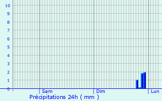 Graphique des précipitations prvues pour Haudrecy