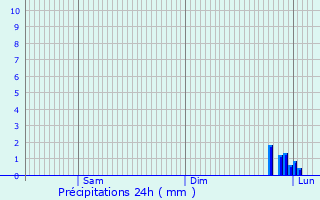 Graphique des précipitations prvues pour La Cauchie