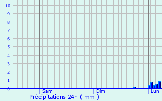 Graphique des précipitations prvues pour La Bastide-Solages