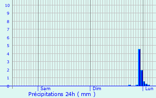 Graphique des précipitations prvues pour Sancourt