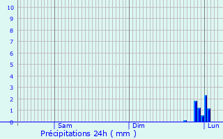 Graphique des précipitations prvues pour Mzerolles