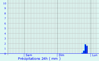 Graphique des précipitations prvues pour Asfeld