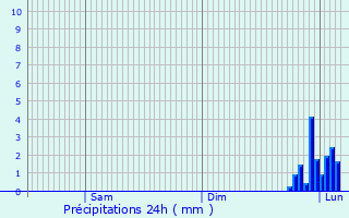 Graphique des précipitations prvues pour Rely