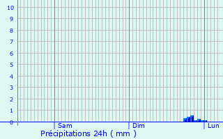 Graphique des précipitations prvues pour Saint-Jean-de-Thurigneux