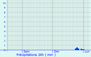 Graphique des précipitations prvues pour Ambrieux-en-Dombes