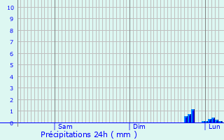 Graphique des précipitations prvues pour Burgdorf