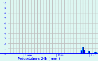 Graphique des précipitations prvues pour Belp