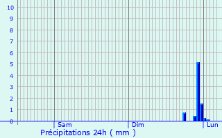 Graphique des précipitations prvues pour Vlu