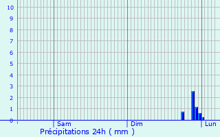 Graphique des précipitations prvues pour Wiencourt-l