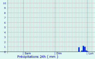 Graphique des précipitations prvues pour Marquivillers