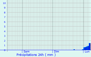 Graphique des précipitations prvues pour Fnols