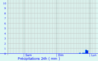 Graphique des précipitations prvues pour Utebo