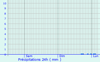 Graphique des précipitations prvues pour Laroque-d