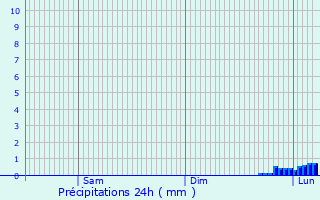 Graphique des précipitations prvues pour Sainte-Aurence-Cazaux