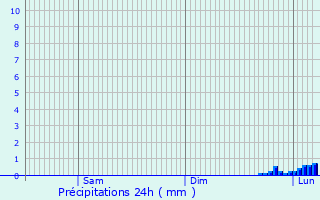 Graphique des précipitations prvues pour Simorre