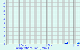 Graphique des précipitations prvues pour Balsthal