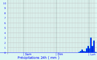 Graphique des précipitations prvues pour Saint-Gervais-en-Vallire