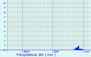 Graphique des précipitations prvues pour Couzon-au-Mont-d