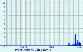 Graphique des précipitations prvues pour Tailly