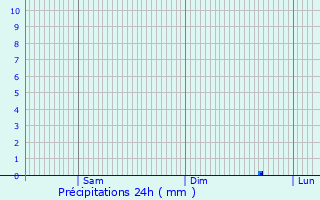 Graphique des précipitations prvues pour Fouday