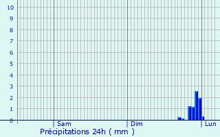 Graphique des précipitations prvues pour Dreuil-ls-Amiens