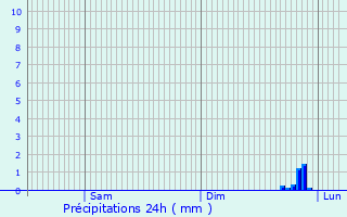Graphique des précipitations prvues pour Chivres-en-Laonnois