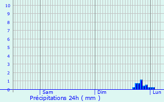 Graphique des précipitations prvues pour Lissieu