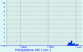 Graphique des précipitations prvues pour Les Chres