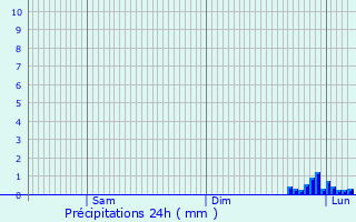 Graphique des précipitations prvues pour Le Bois-d