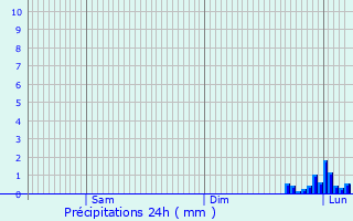 Graphique des précipitations prvues pour Sainte-Paule