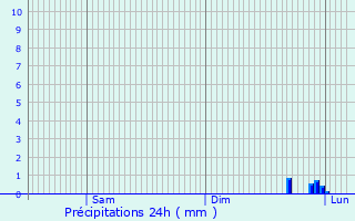 Graphique des précipitations prvues pour Neuville-Saint-Amand