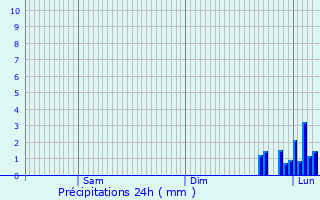 Graphique des précipitations prvues pour Buxy