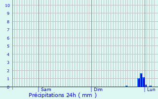 Graphique des précipitations prvues pour treham