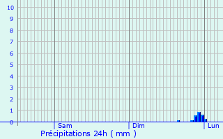 Graphique des précipitations prvues pour Ver-sur-Mer