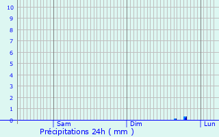 Graphique des précipitations prvues pour Bivres