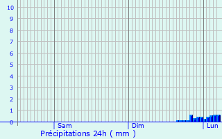 Graphique des précipitations prvues pour Aujan-Mournde