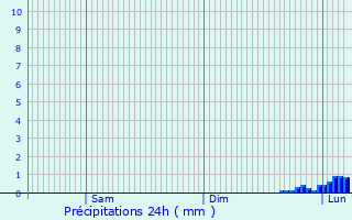 Graphique des précipitations prvues pour Lartigue