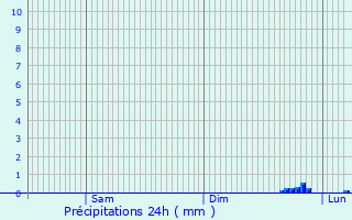 Graphique des précipitations prvues pour Horjul