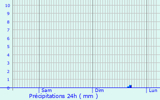 Graphique des précipitations prvues pour Saint-Izaire