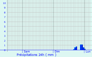 Graphique des précipitations prvues pour Fransart
