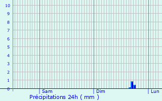 Graphique des précipitations prvues pour Villeneuve-Saint-Georges
