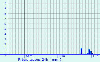 Graphique des précipitations prvues pour Falvy