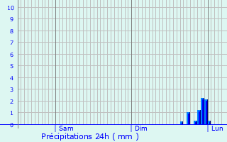 Graphique des précipitations prvues pour Le Mesge