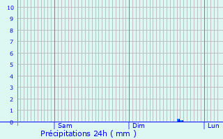 Graphique des précipitations prvues pour Trbry