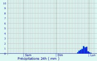 Graphique des précipitations prvues pour Saint-Pierre-la-Palud